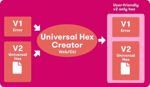 Universal Hex error 3