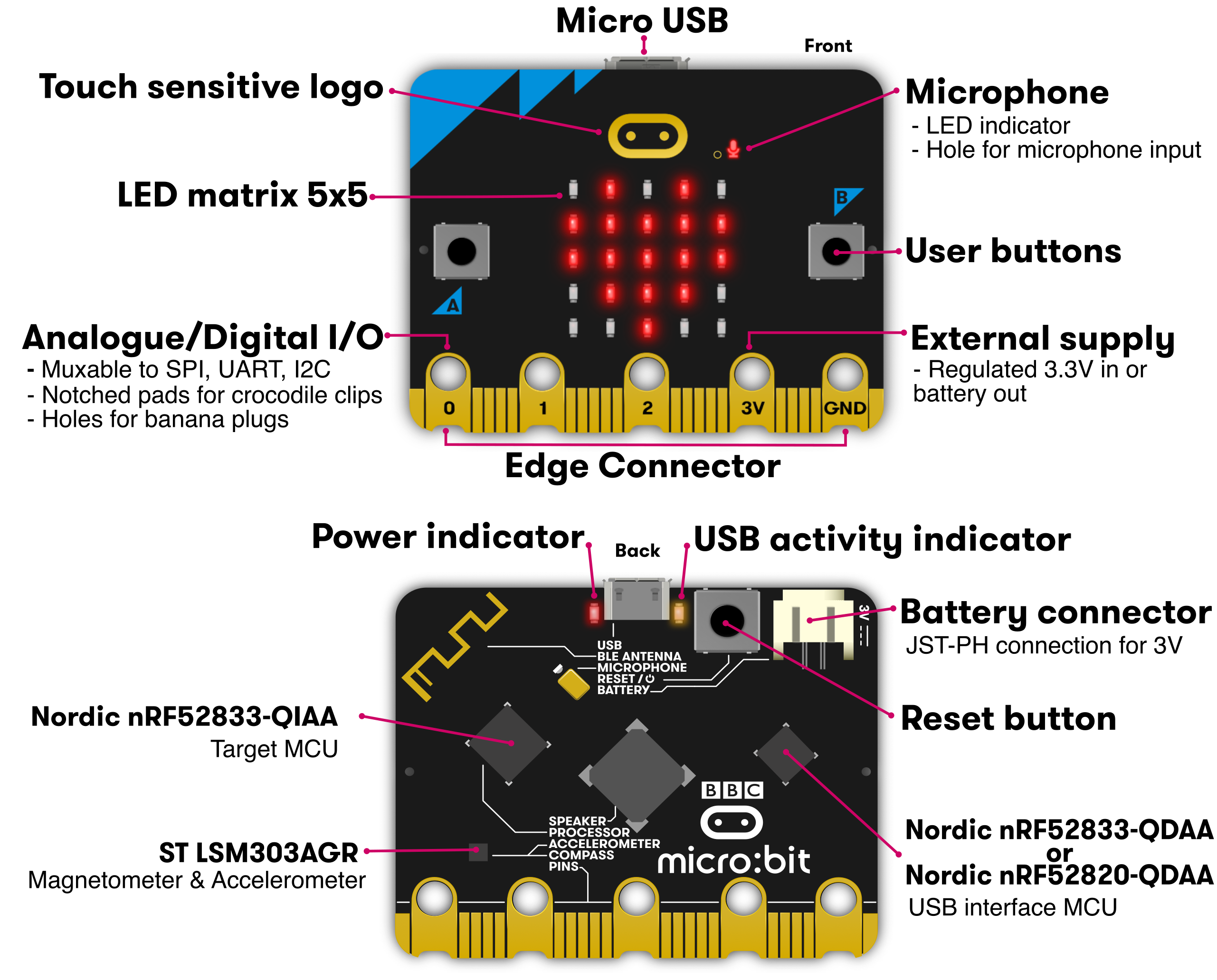 Board overview 2.2