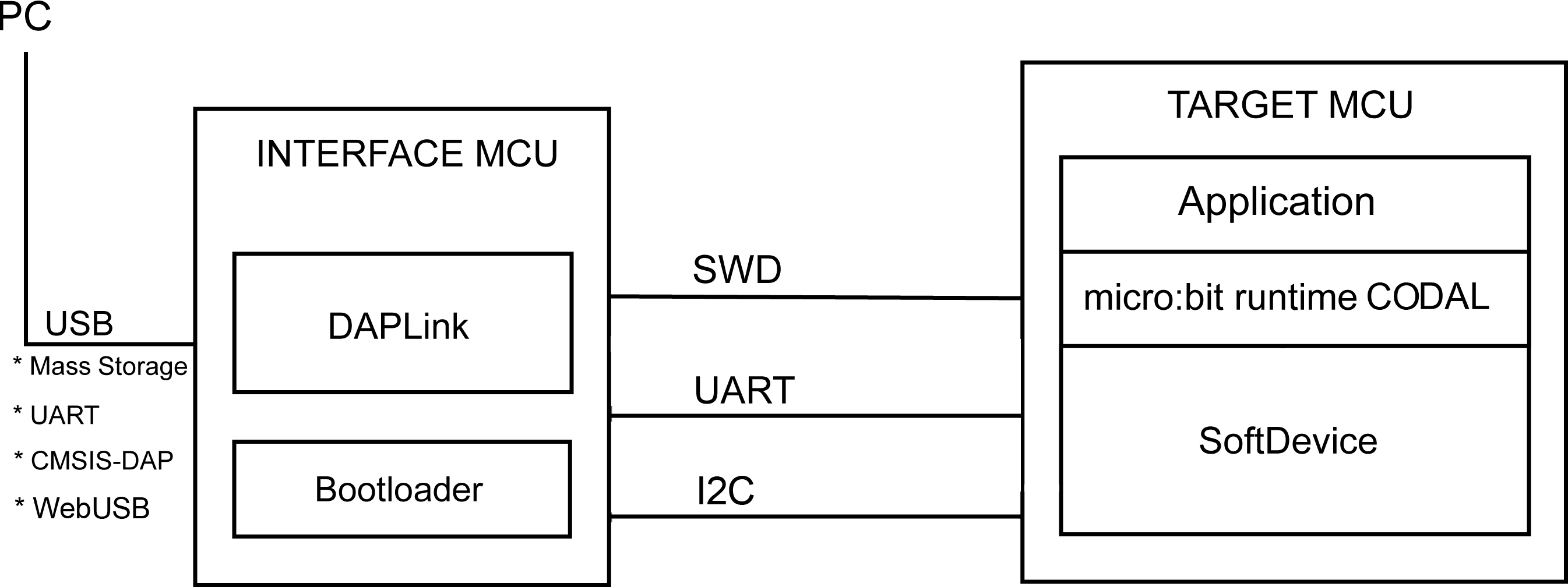 v2 interface