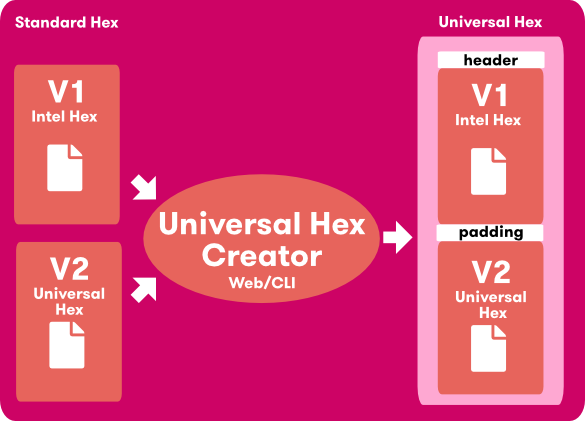 Creation of a Universal Hex