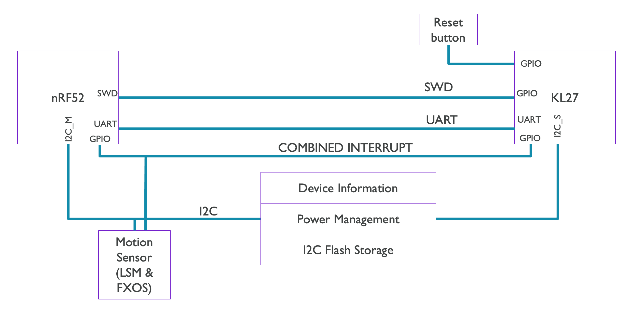 I2C block