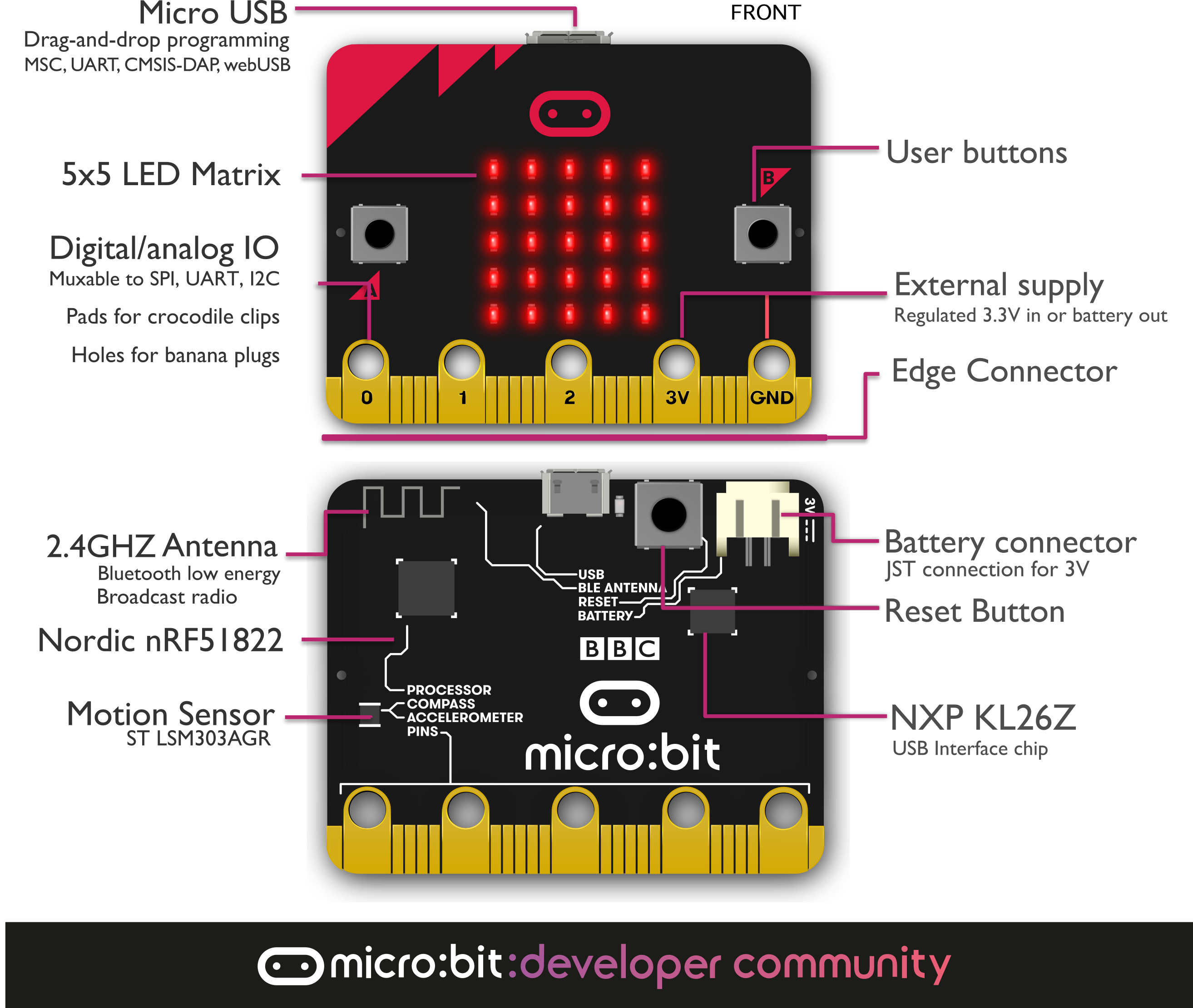 Overview  micro:bit