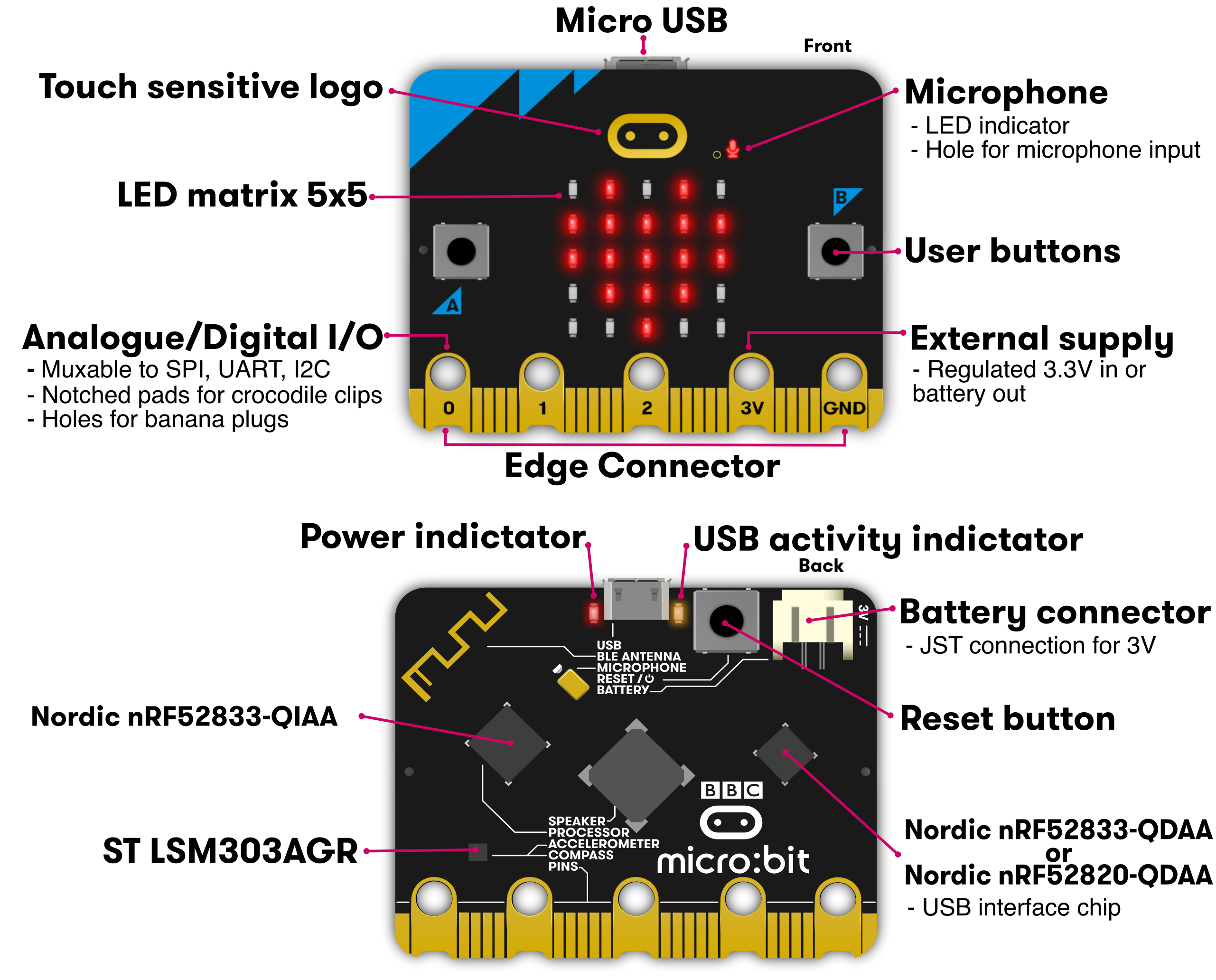 BBC Micro Bit Pocket Sized Single Board Computer V1.5